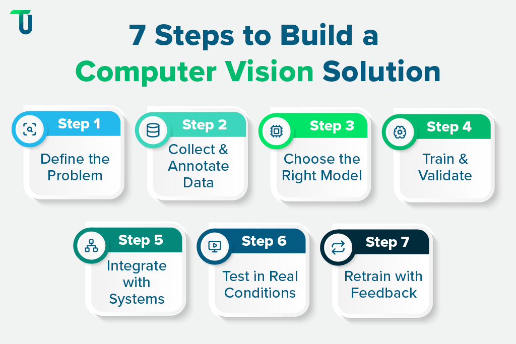 7 Steps to Production-Ready Computer Vision