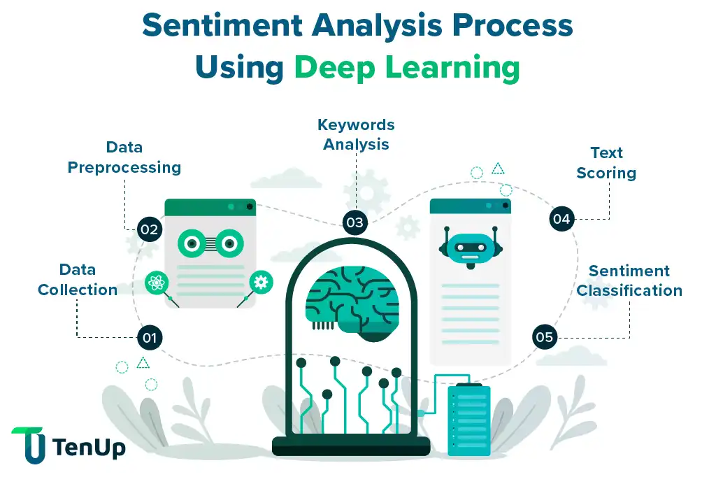 Steps for AI Sentiment Analysis AI sentiment analysis process