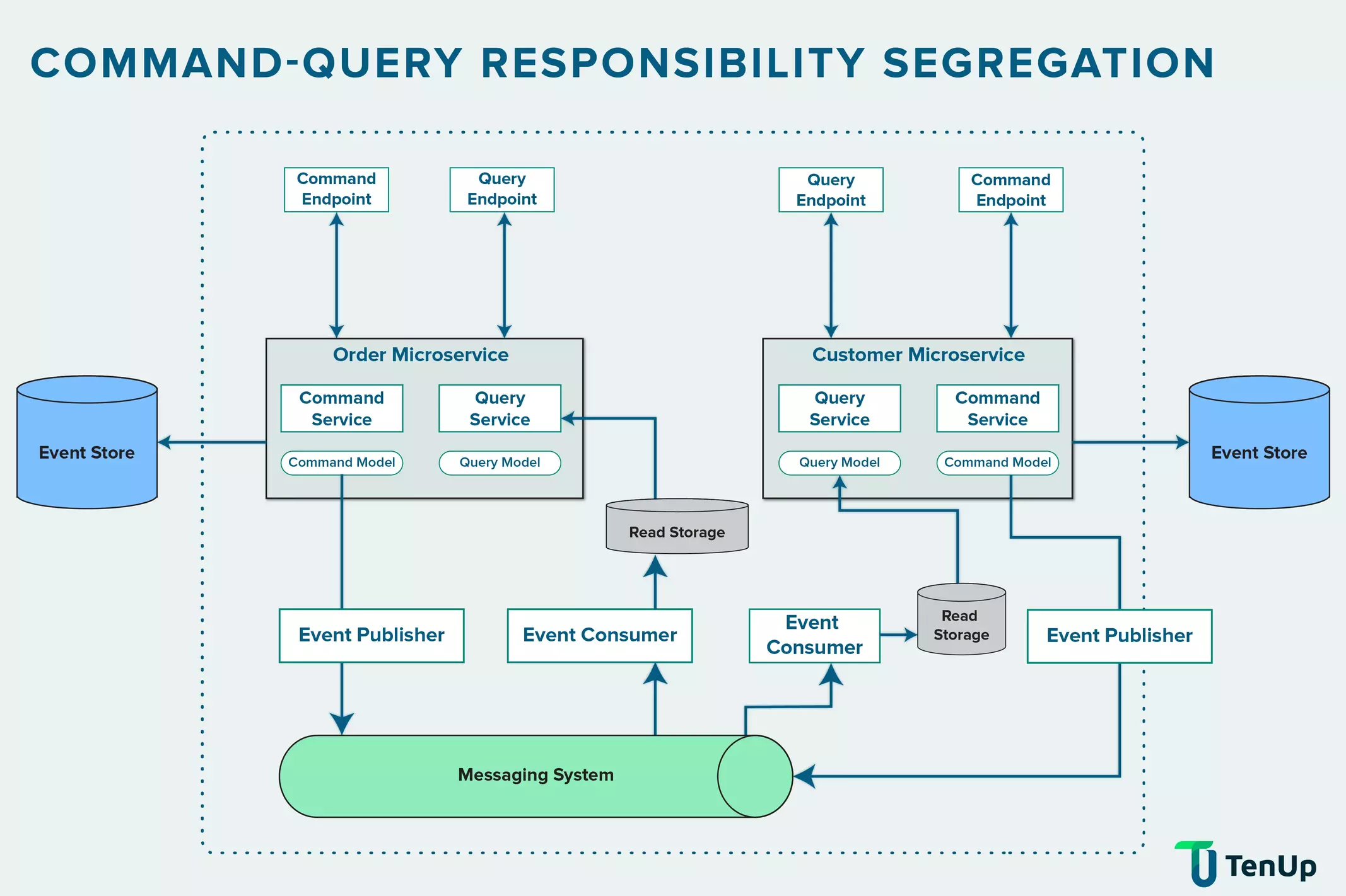 CQRS microservices architecture pattern diagram