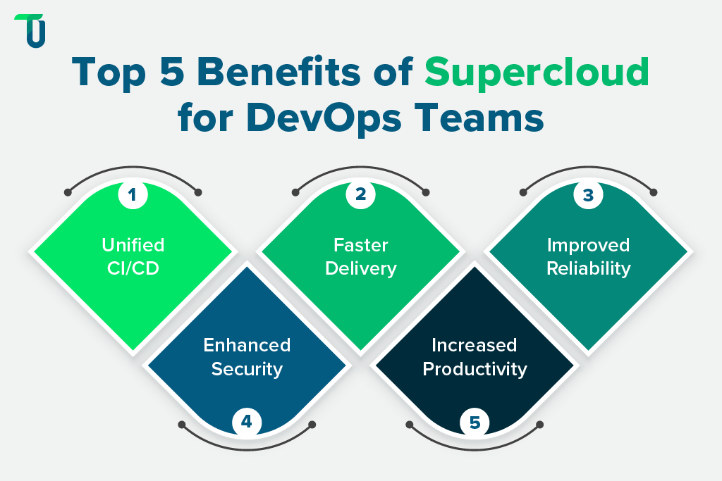 DevOps Gets Smarter with Supercloud