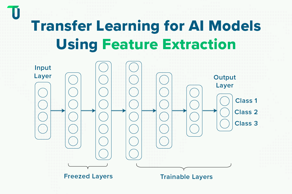 Frozen and trainable layers in Transfer Learning Frozen and trainable layers