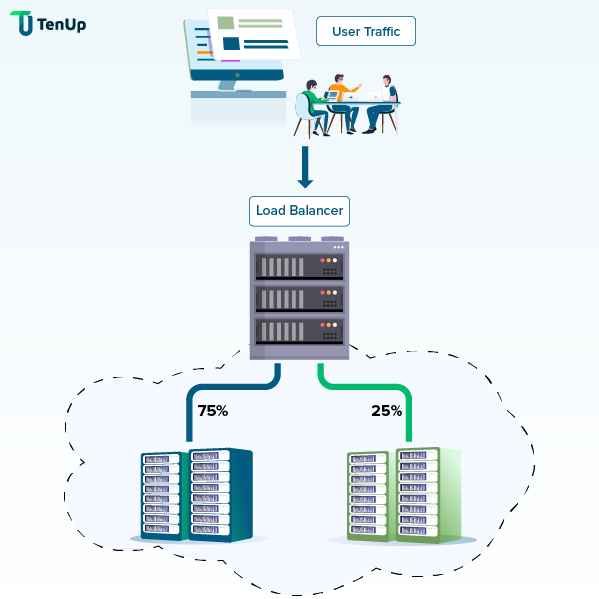 Application deployment for Cloud