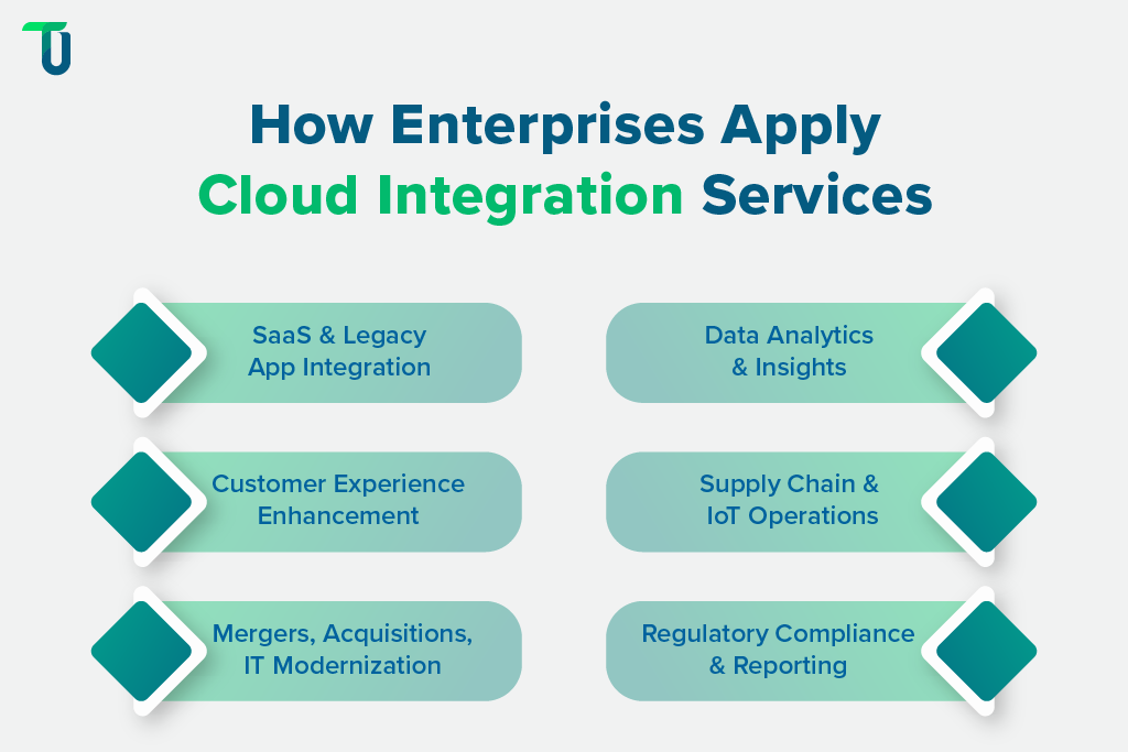 Use Cases of Cloud Integration for Enterprises