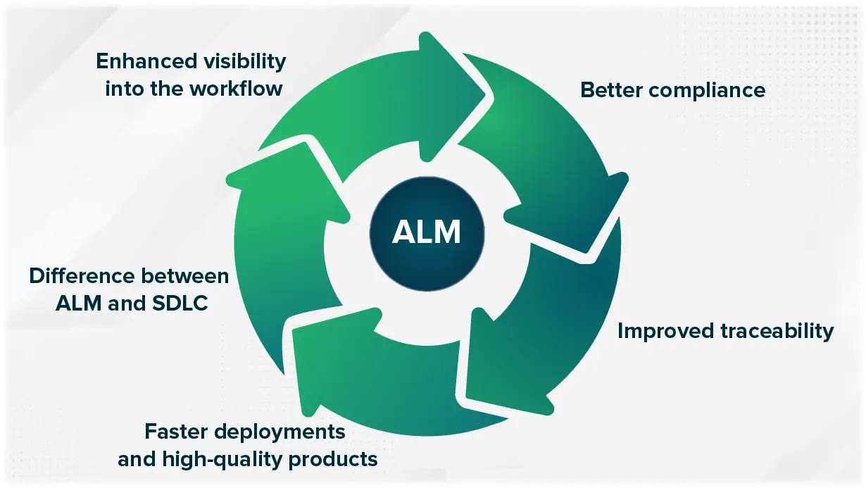 Application Lifecycle Management Advantages Application Lifecycle Management Benefits