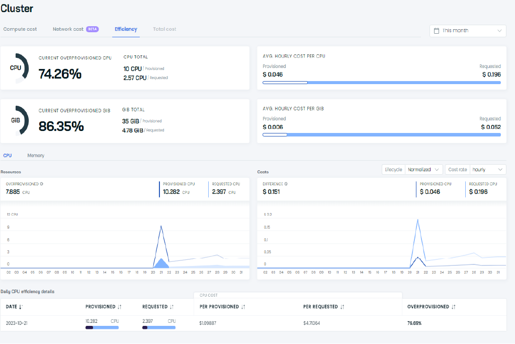 Cast AI tool for Cloud cost management in action