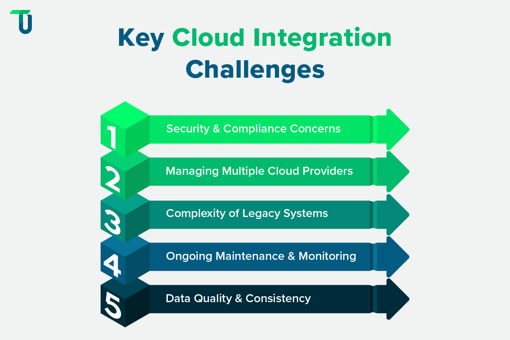 Cloud Integration Obstacles