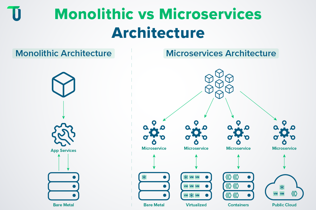 Exploring monolithic and microservices architectures