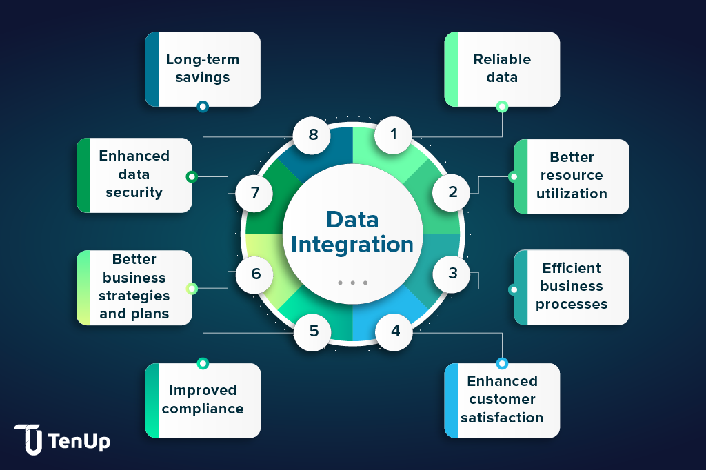 Data integration benefits