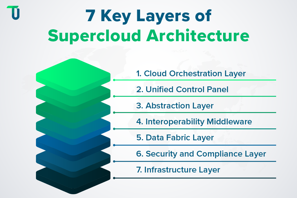 Multiple Layers of Supercloud Architecture