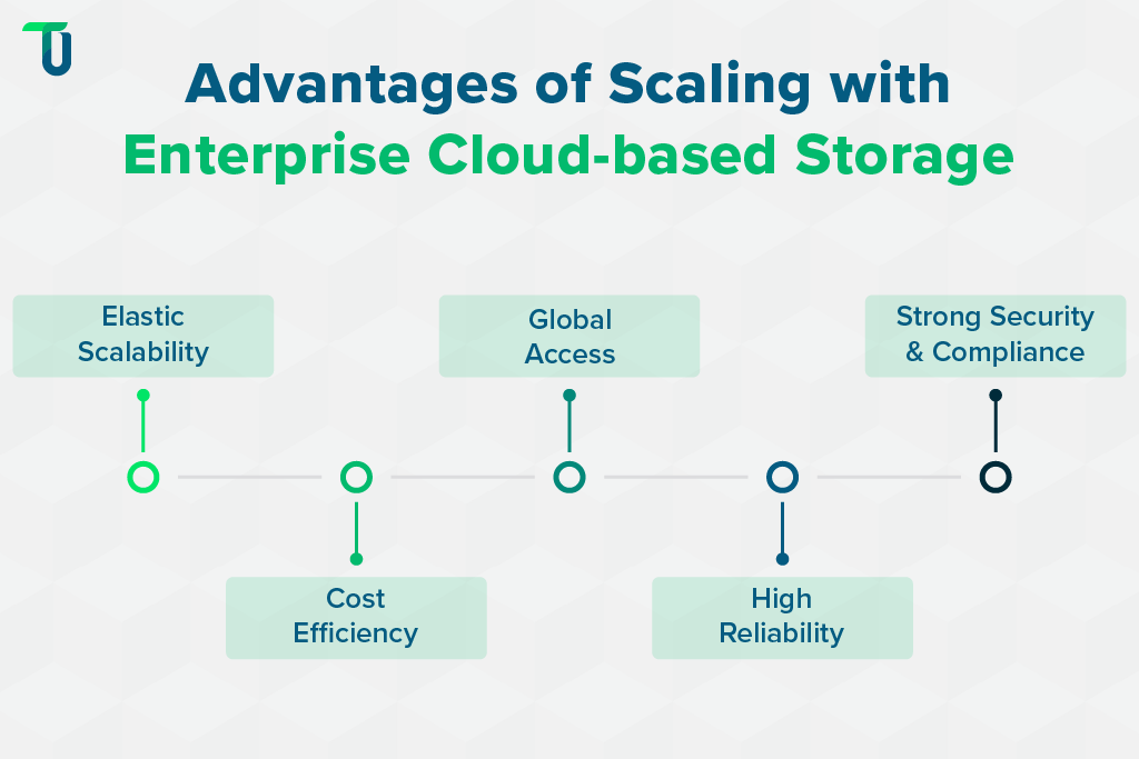 Unlocking the value of enterprise cloud-based storage