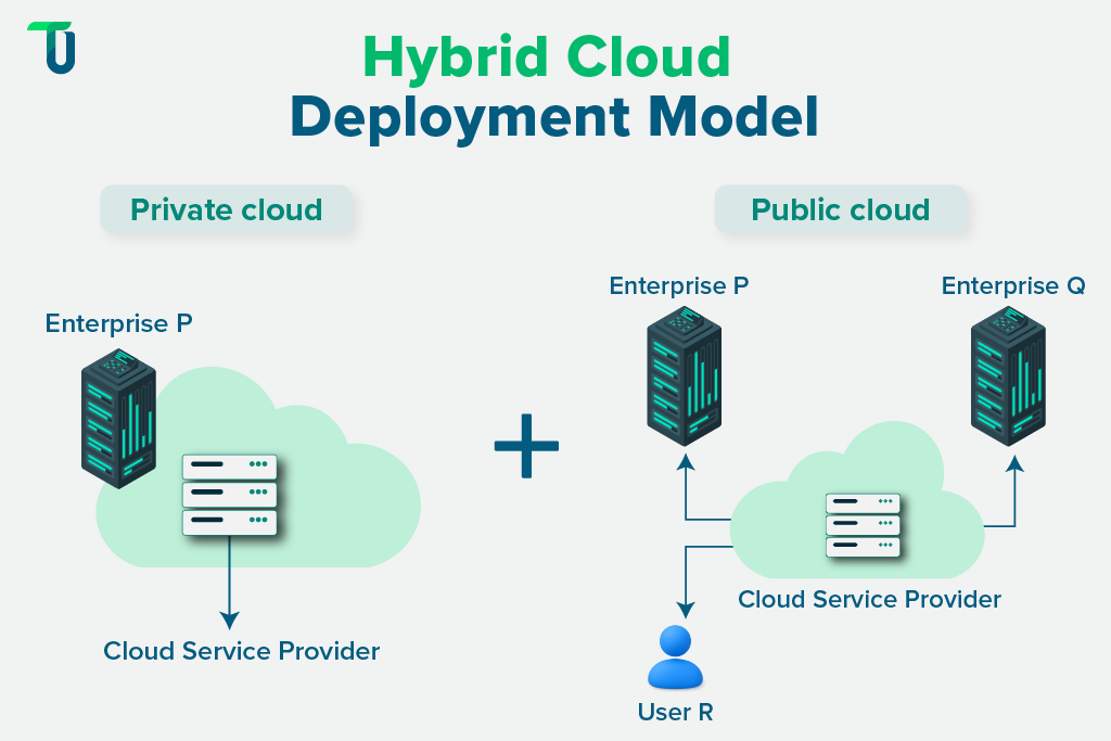 Understanding what constitutes a hybrid cloud