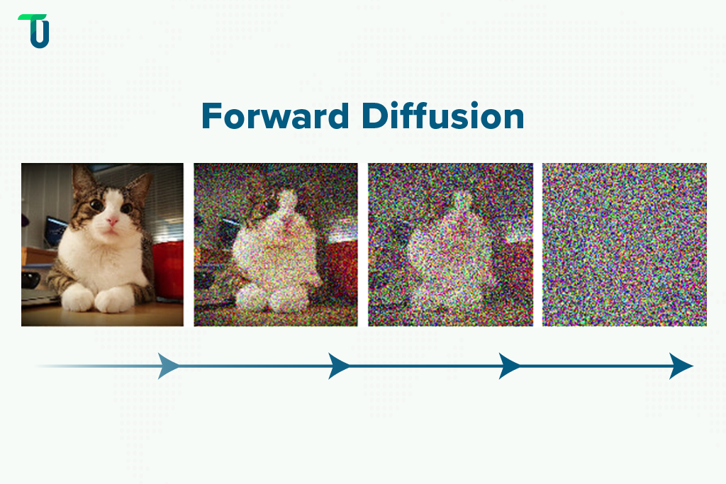 How forward diffusion process works Forward diffusion process