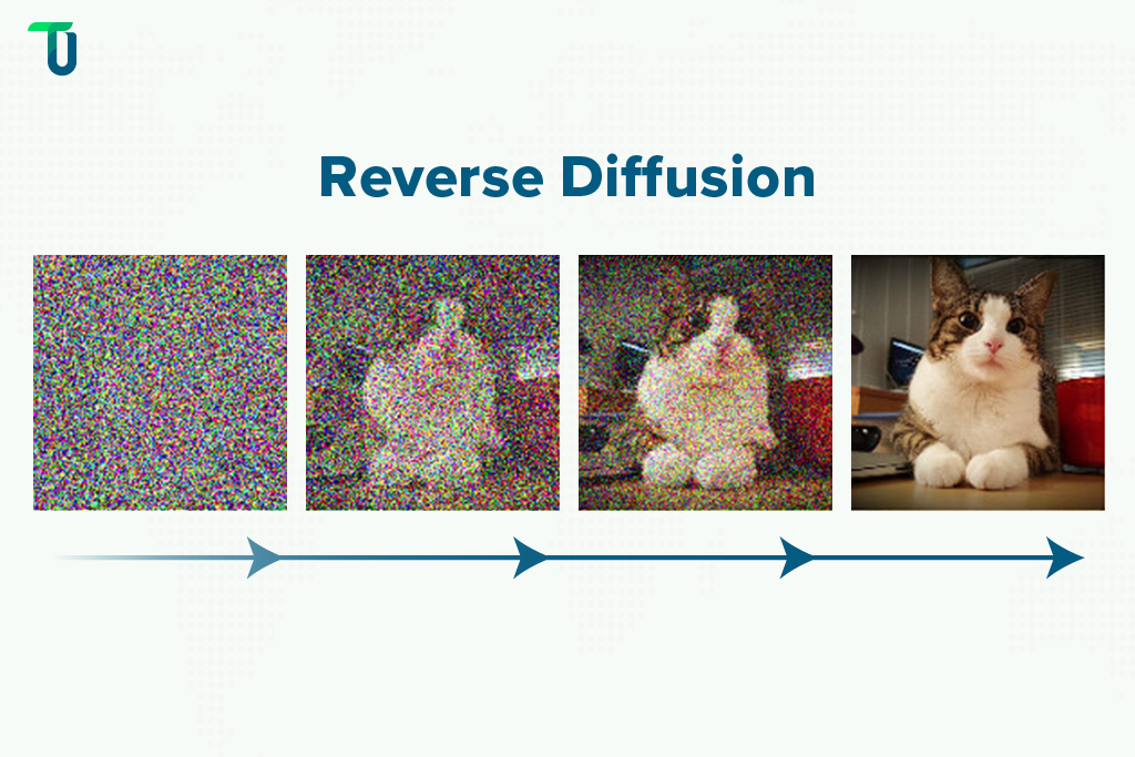 How reverse diffusion process works Reverse diffusion process