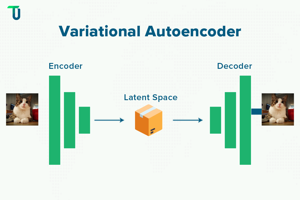 How Variational Autoencoder works Variational Autoencoder