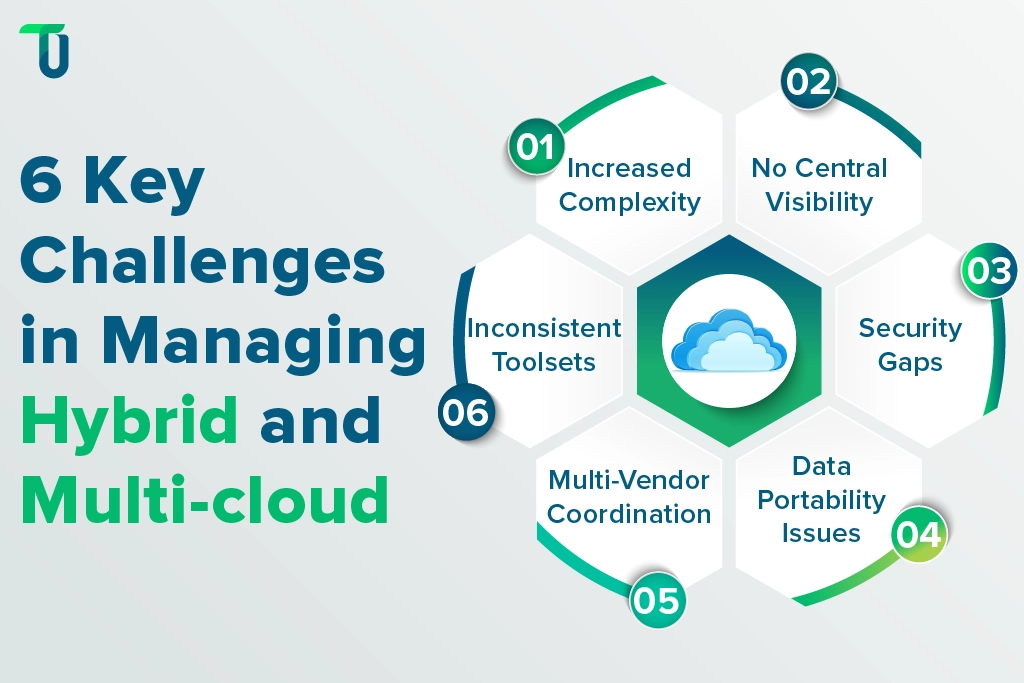 Difficulties in managing hybrid and multi-cloud