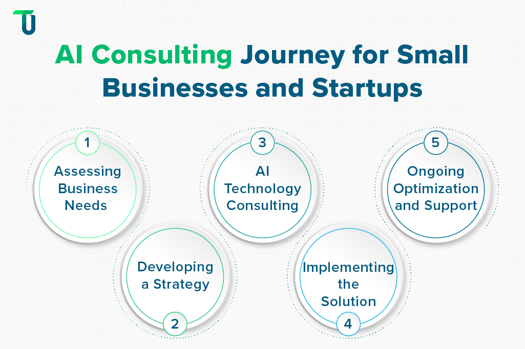 Key AI Consulting Services for Small Businesses Components of AI Consulting for Small Businesses