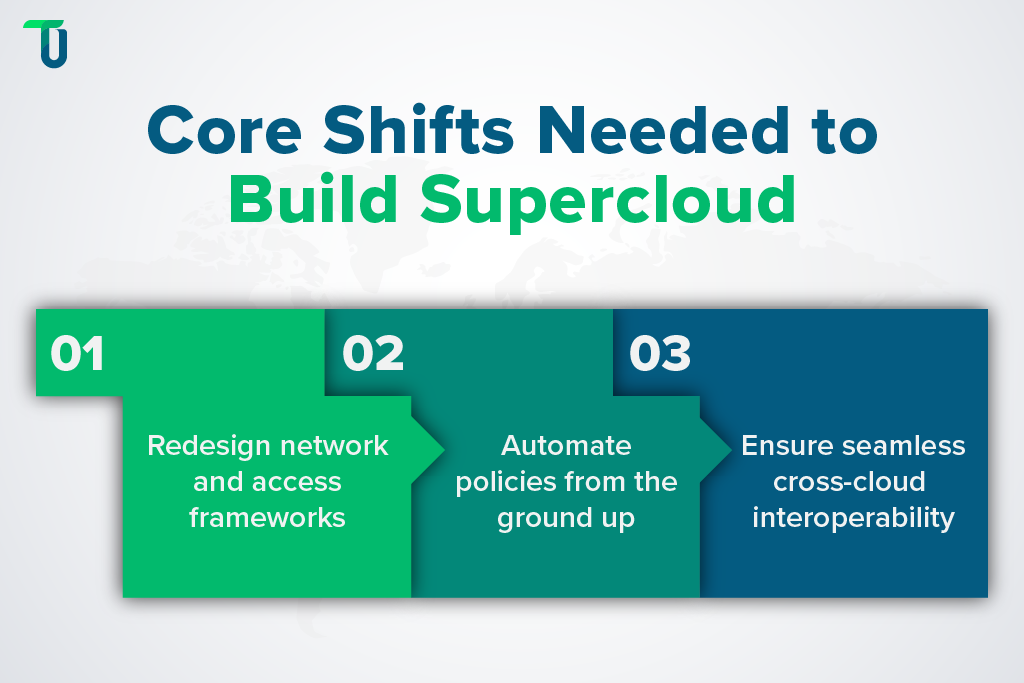 Key demands for Supercloud implementation