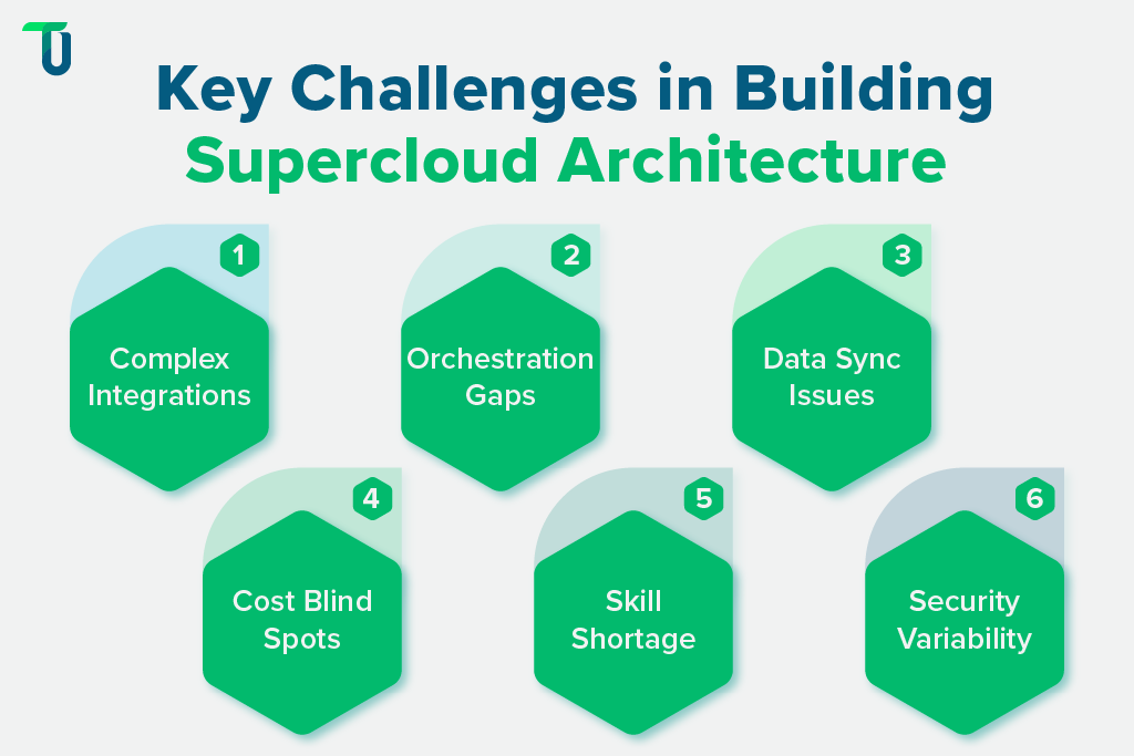 Roadblocks in Supercloud architecture development