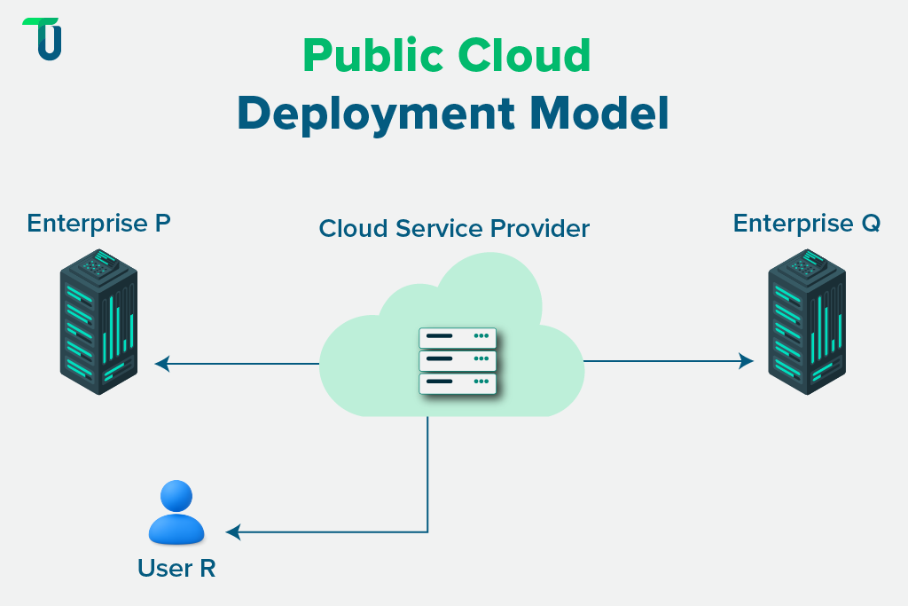 Exploring how the public cloud works