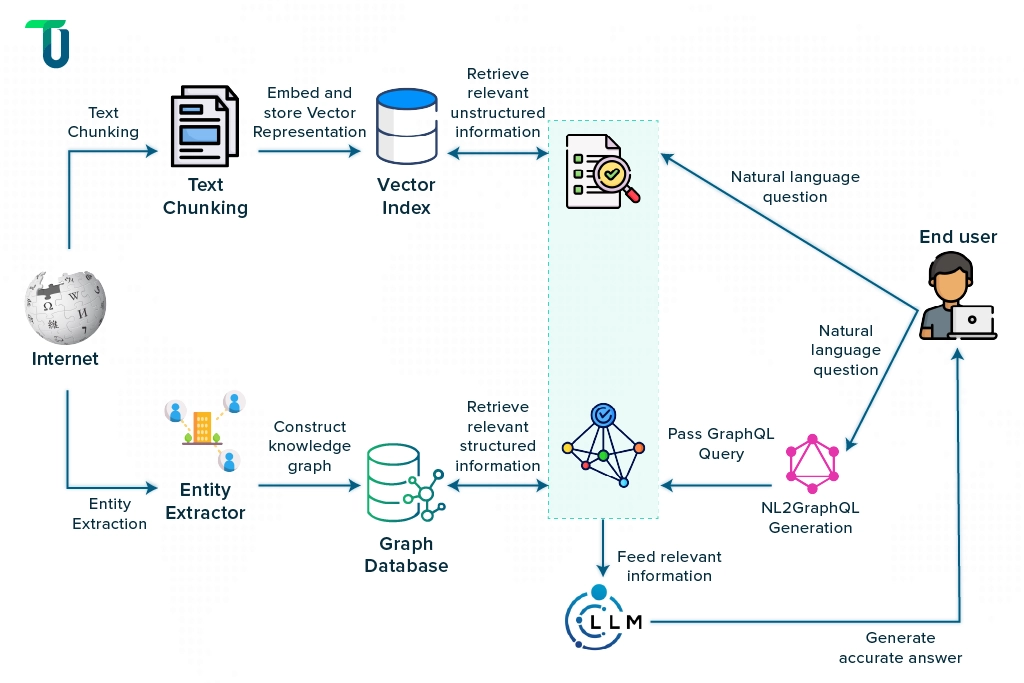RAG workflow using vector and graph databases RAG workflow using vector and graph databases