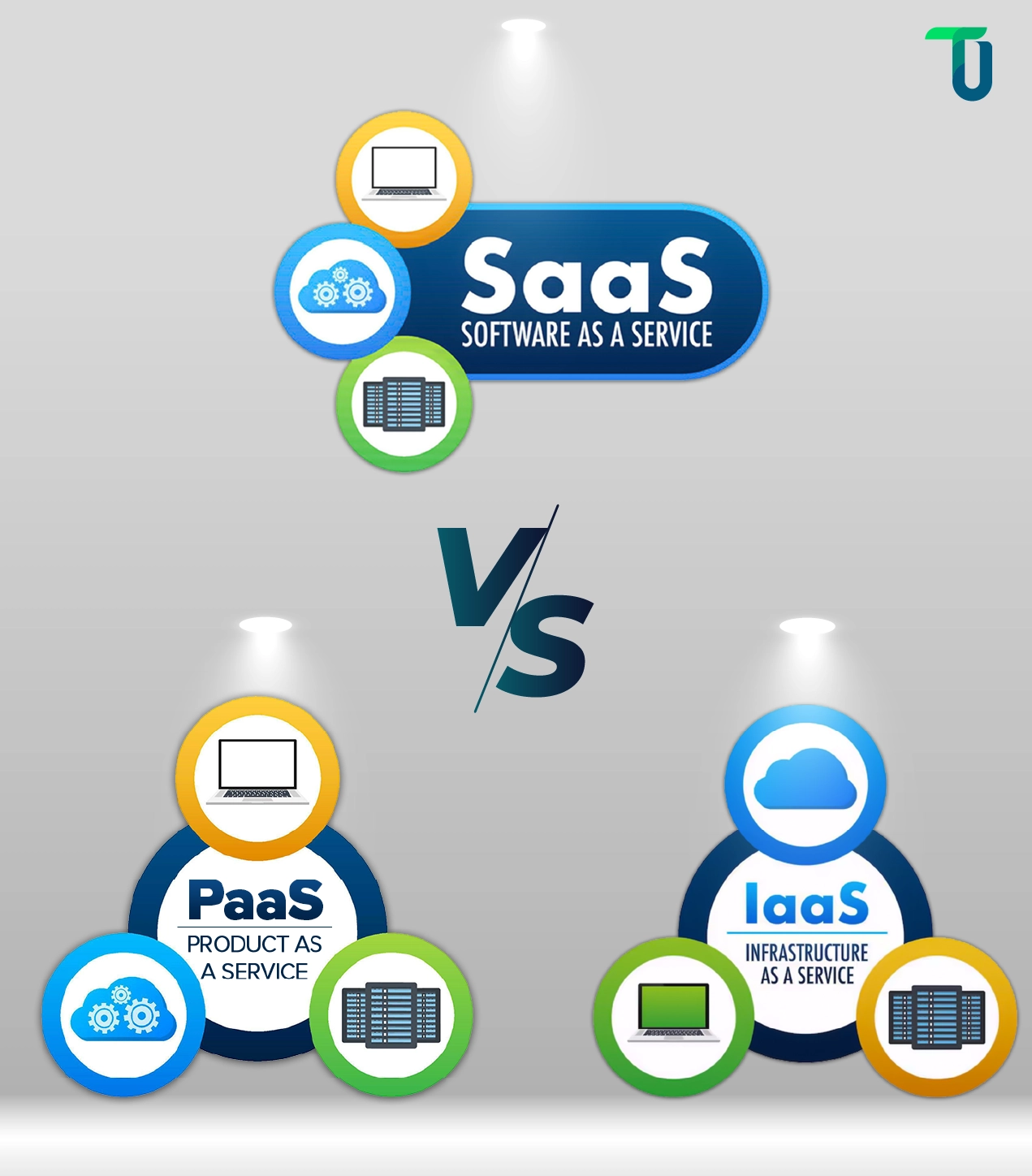 Evaluating SaaS vs PaaS vs IaaS