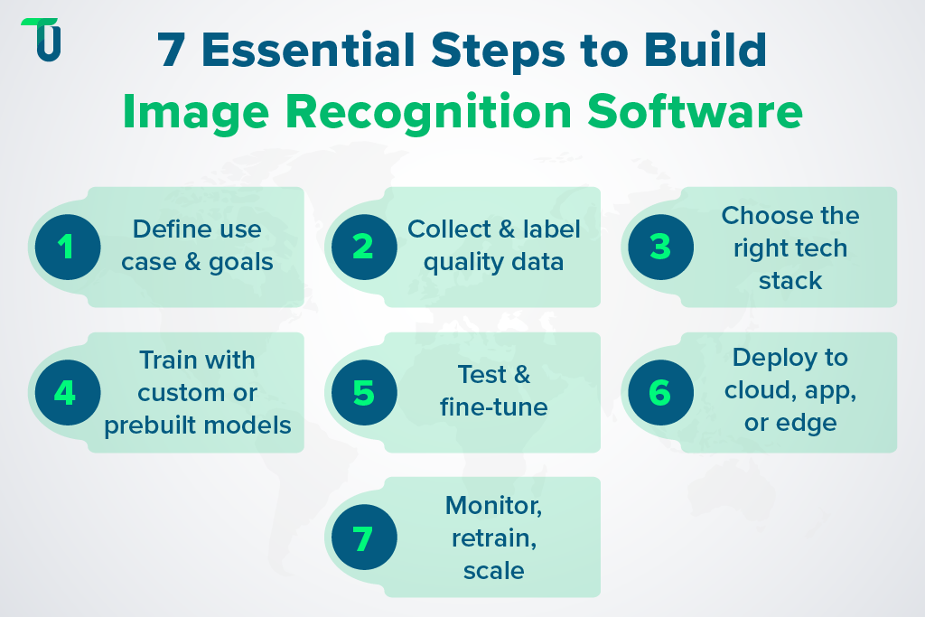 Build image recognition software in 7 steps