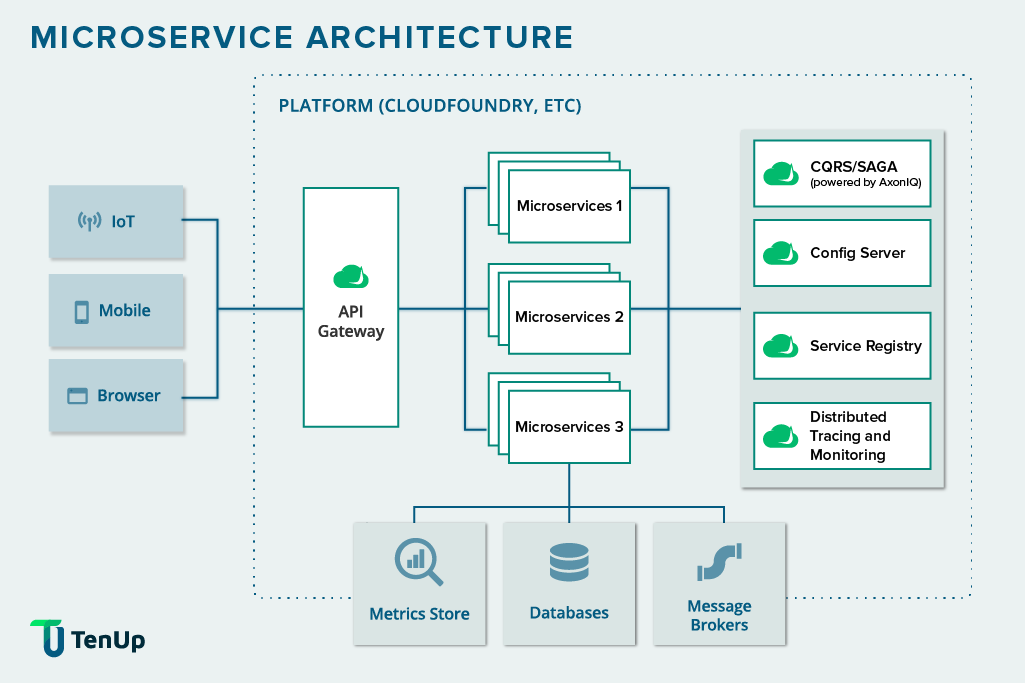 Microservices architecture design approach