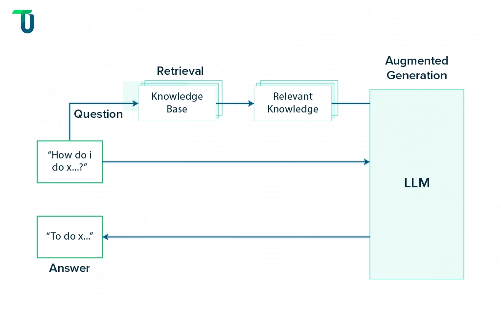 how a RAG system works in an LLM-based AI solution RAG system works in an LLM-based AI solution