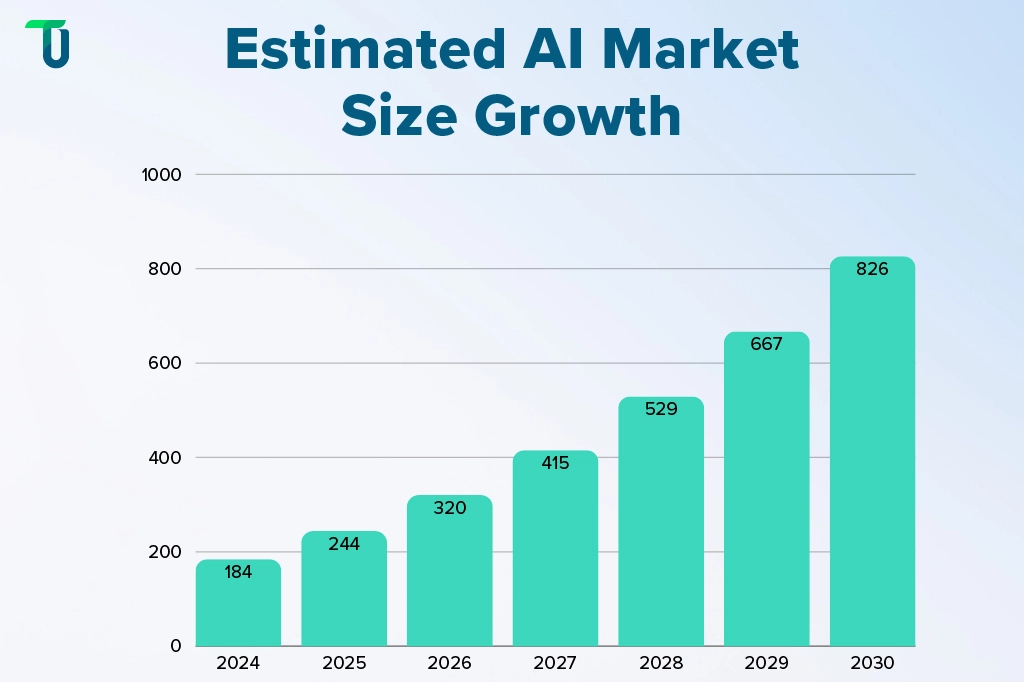 Estimated AI Market Size Growth projected-growth-of-AI-in-business