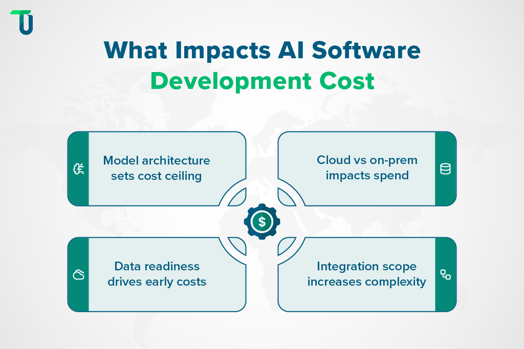 AI Software Development Cost Drivers