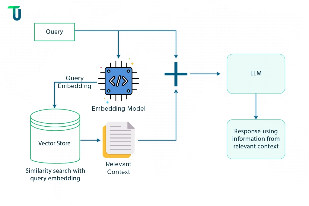 Workflow of a Vector-based RAG system Workflow of a Vector-based RAG system